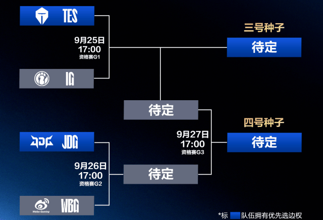 LPL冒泡赛：IG能(néng)否逆袭？TES能(néng)否保住(zhù)优势？